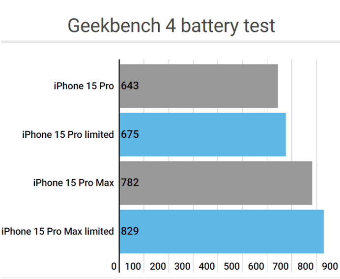 六合apple维修站iPhone15Pro的ProMotion高刷功能耗电吗