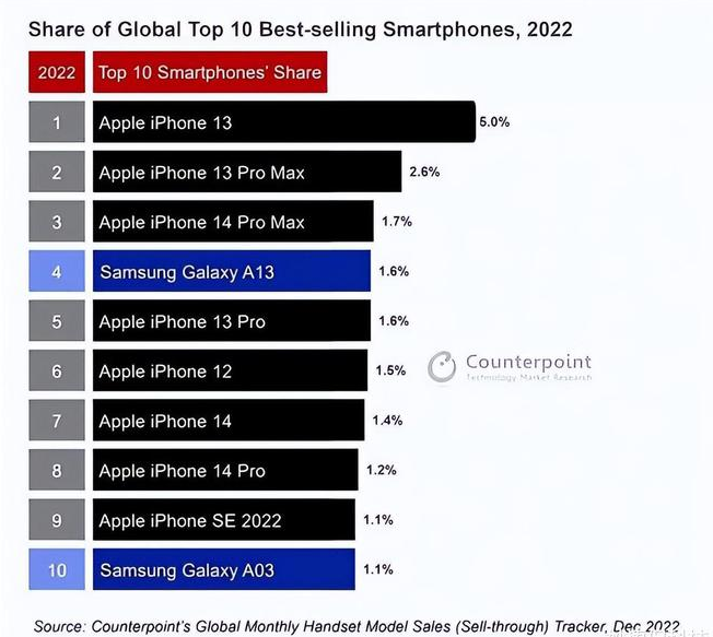 六合苹果维修分享:为什么iPhone14的销量不如iPhone13? 