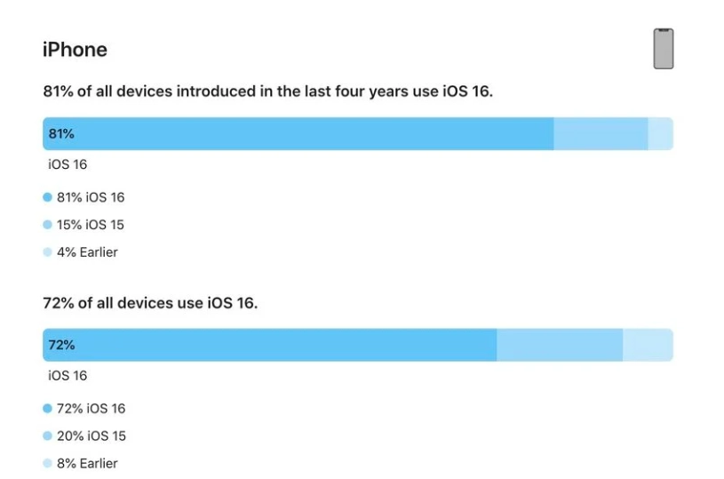 六合苹果手机维修分享iOS 16 / iPadOS 16 安装率 