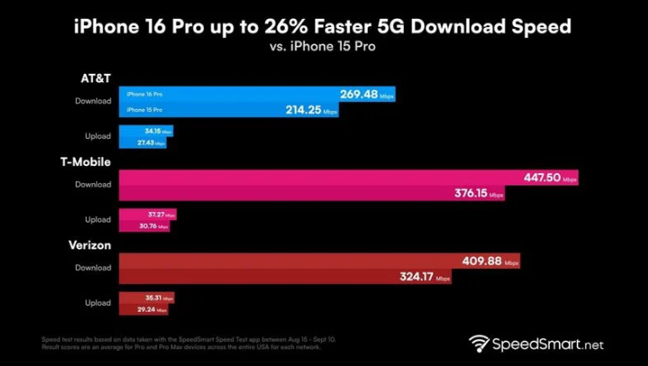 六合苹果手机维修分享iPhone 16 Pro 系列的 5G 速度 