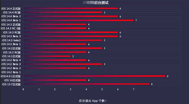 六合苹果手机维修分享iOS14.5beta1续航怎么样 