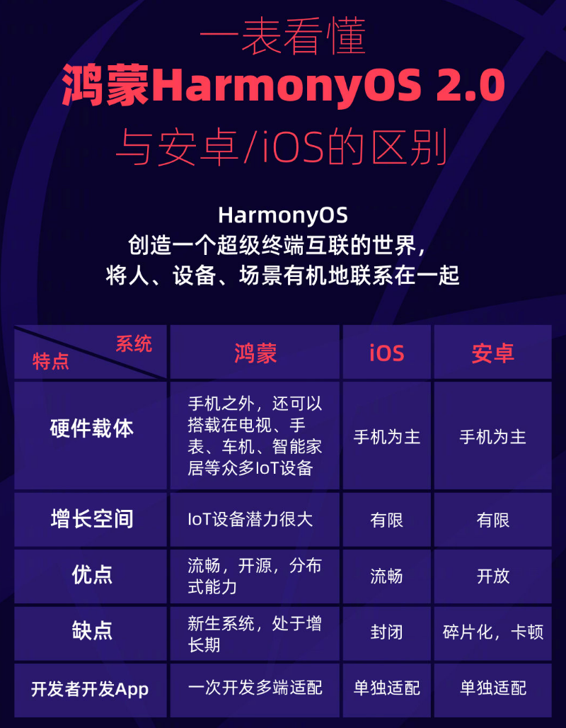 六合苹果手机维修分享华为鸿蒙 OS 与安卓以及 iOS 都有什么区别 