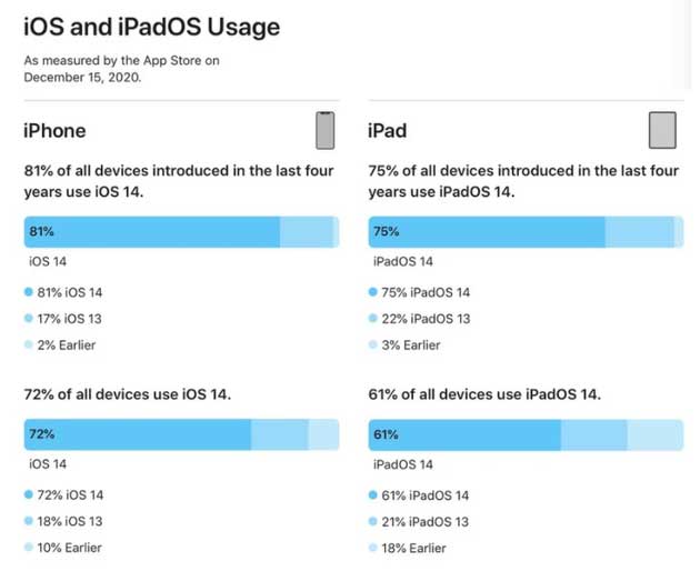 六合苹果手机维修分享有多少用户更新了 iOS 14 