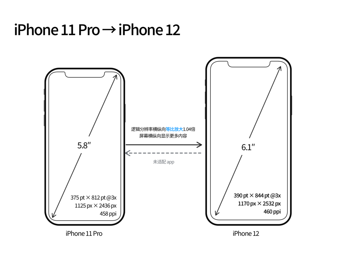 六合苹果手机维修分享iPhone 12 mini 和 iPhone 12 Pro 的尺寸变化会改变显示内容吗 